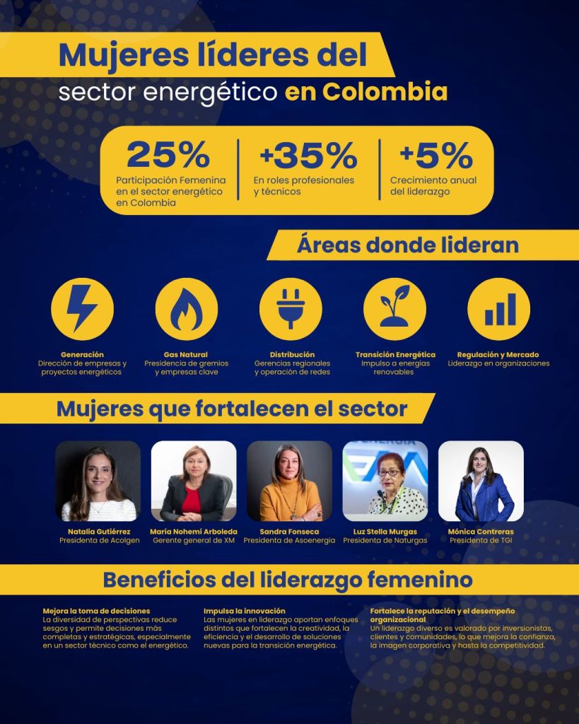 Mujeres líderes del sector energético en Colombia. Destaca cifras de participación femenina, áreas de liderazgo (Generación, Gas Natural, Distribución, Transición Energética) y retratos de cinco mujeres líderes del sector.