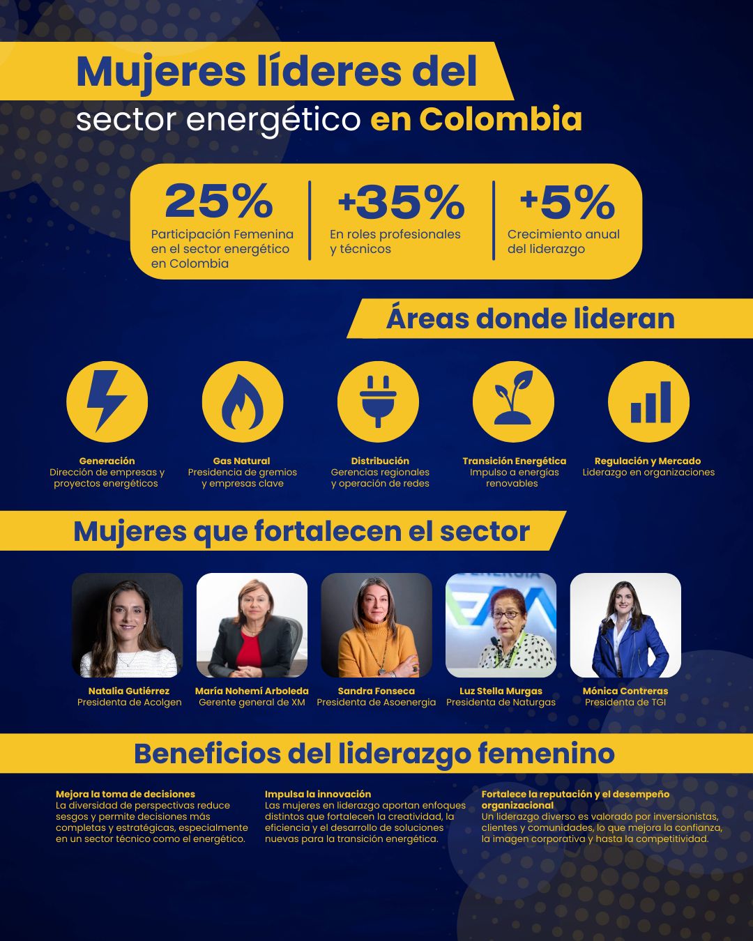Mujeres líderes del sector energético en Colombia. Destaca cifras de participación femenina, áreas de liderazgo (Generación, Gas Natural, Distribución, Transición Energética) y retratos de cinco mujeres líderes del sector.